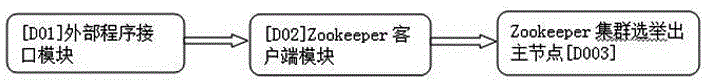 Zookeeper-technology-based system cluster method and system