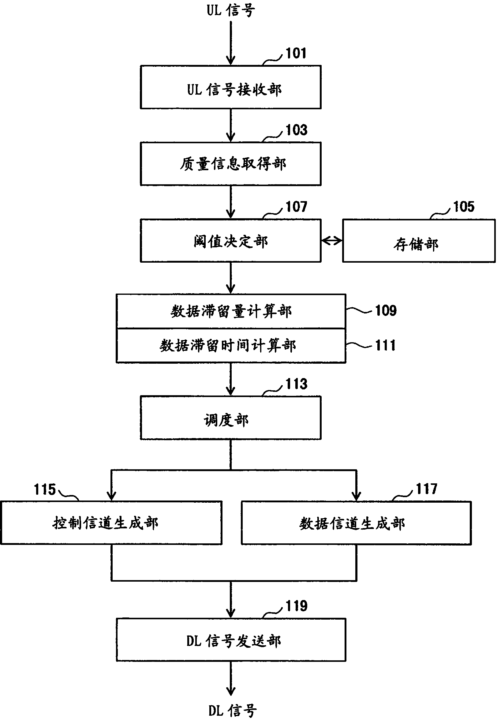 Base station in mobile communication system and scheduling method