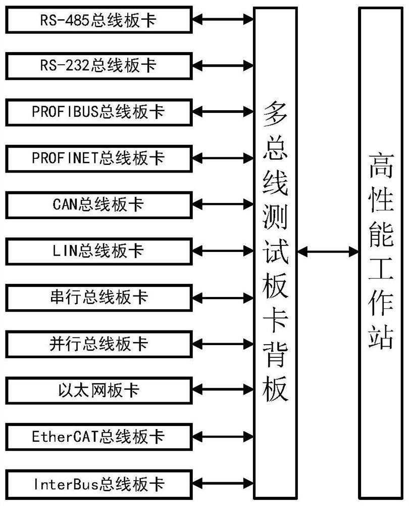 Multi-bus testing device and method for high-temperature gas cooled reactor control system