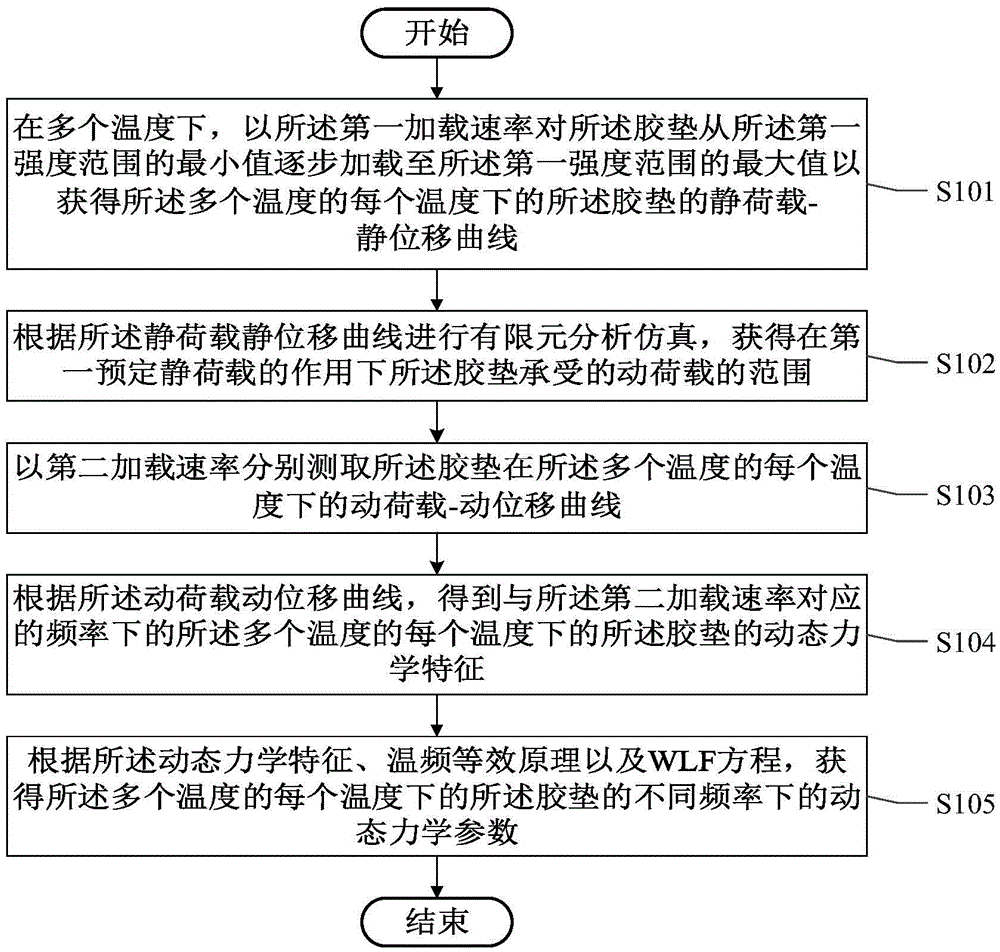 Parameter measuring method and device for rubber mat for track