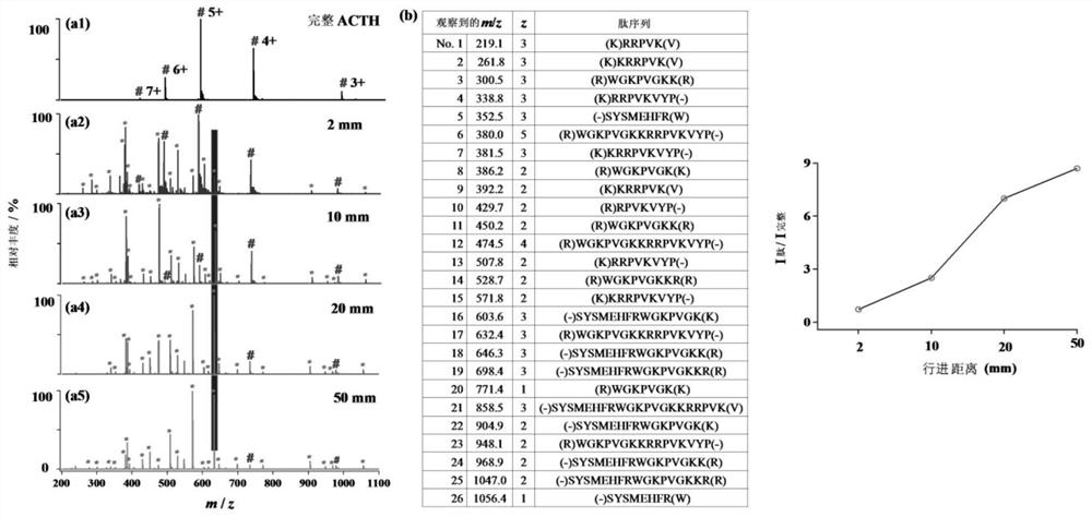 Method and device for protein sequence analysis