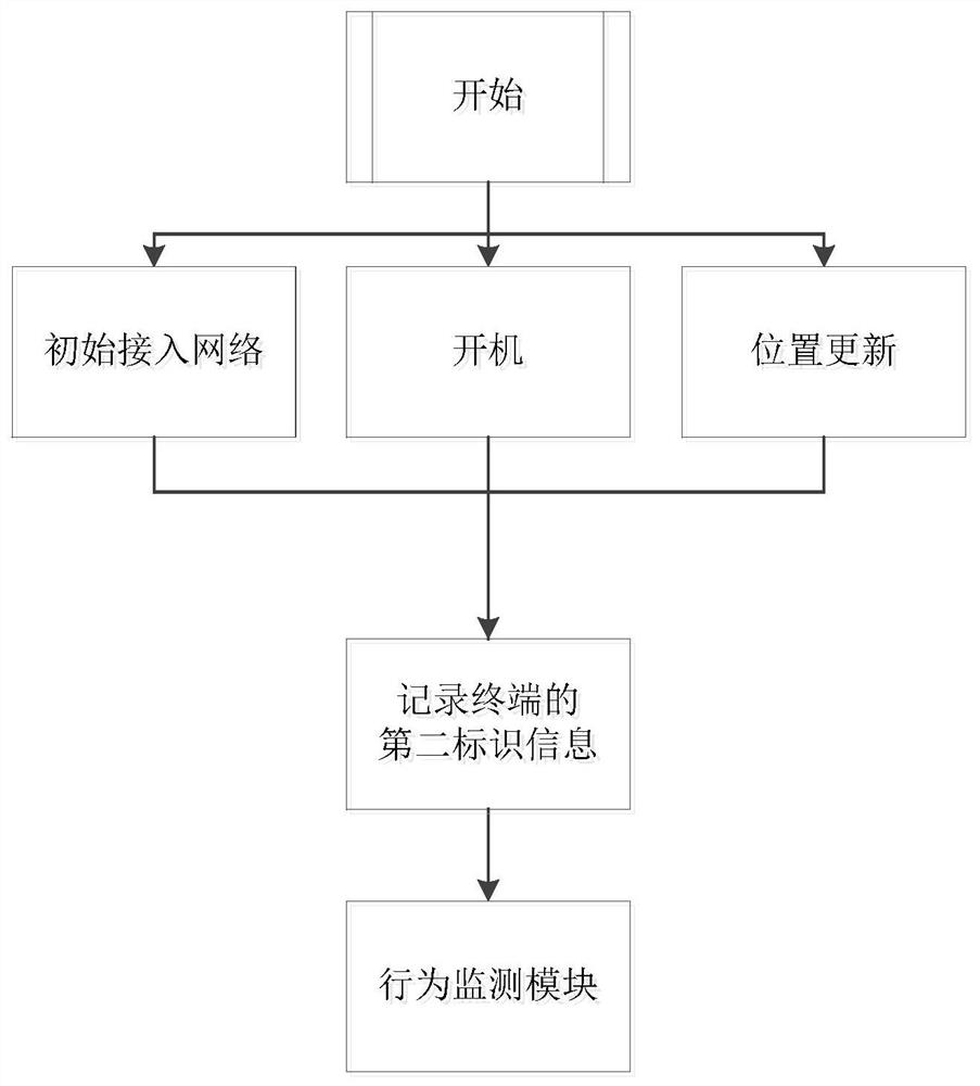 Security interception method and device