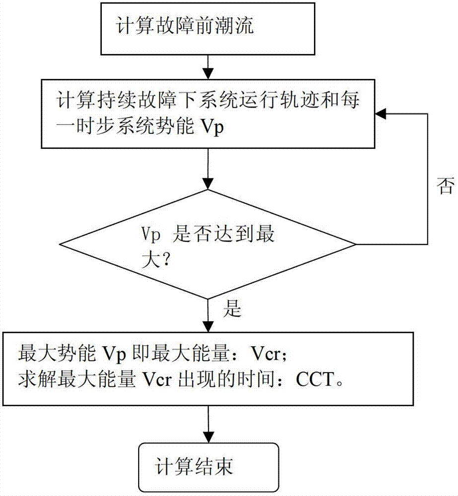 Method for resolving three-phase short-circuit fault critical clearing time (CCT) of power system on line