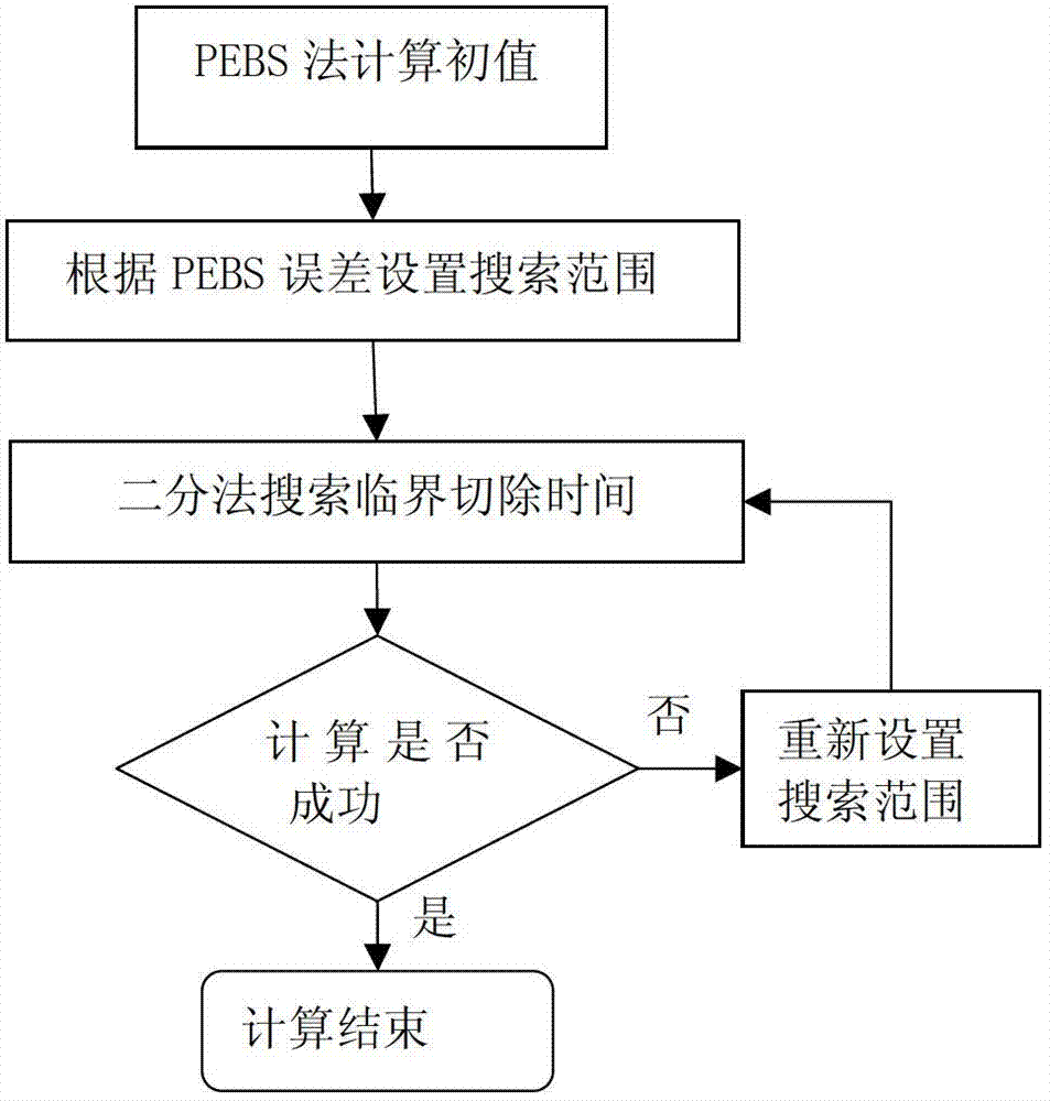 Method for resolving three-phase short-circuit fault critical clearing time (CCT) of power system on line