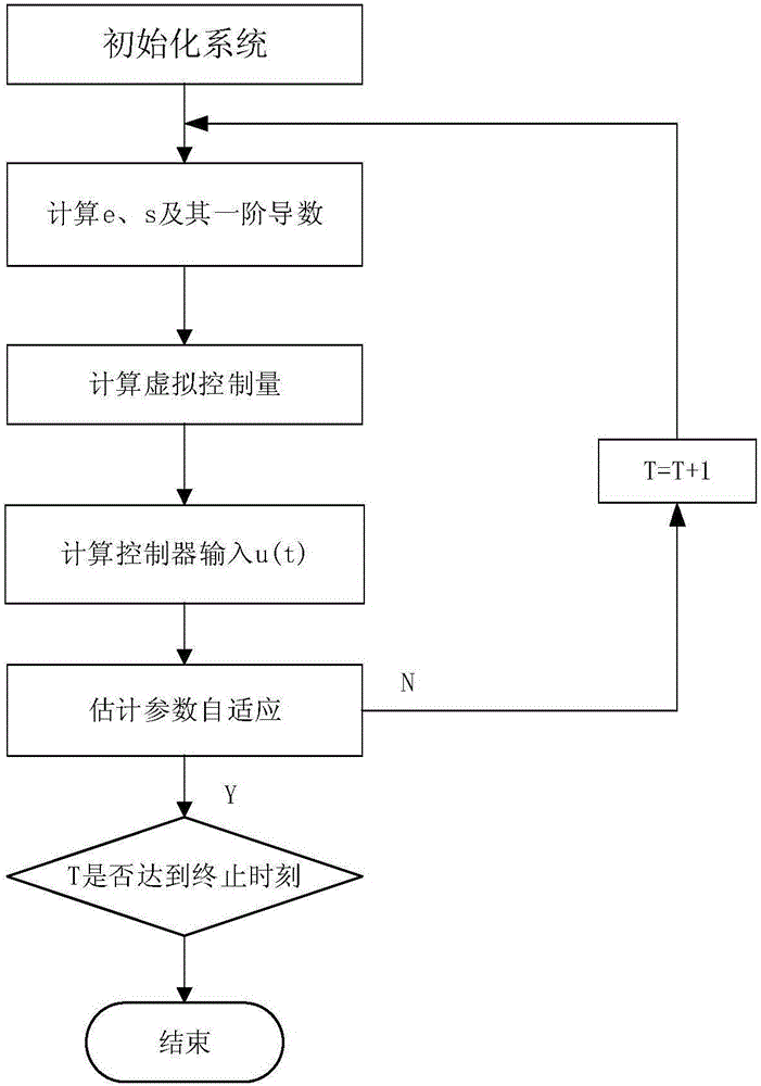 Inverted pendulum system integral sliding mode control method for dollies with unknown hysteresis loops