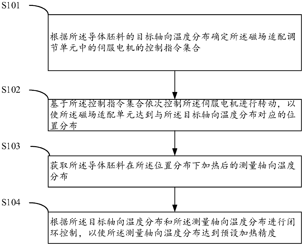 A method and equipment for heating conductor blank based on closed-loop control