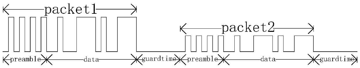 Burst trans-impedance amplifier with reset signal