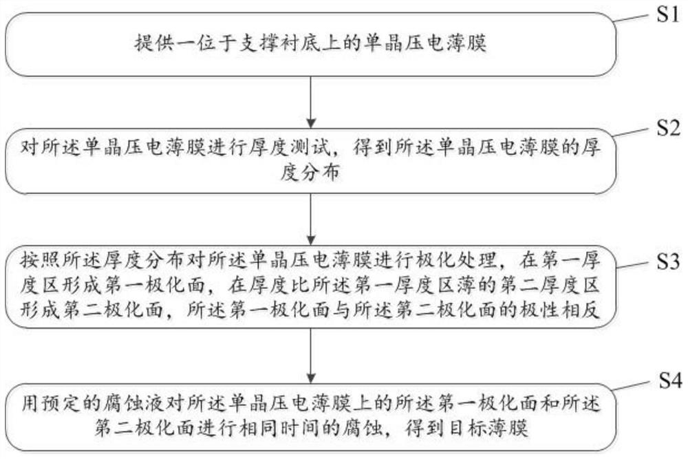 Method for improving thickness uniformity of single crystal piezoelectric film