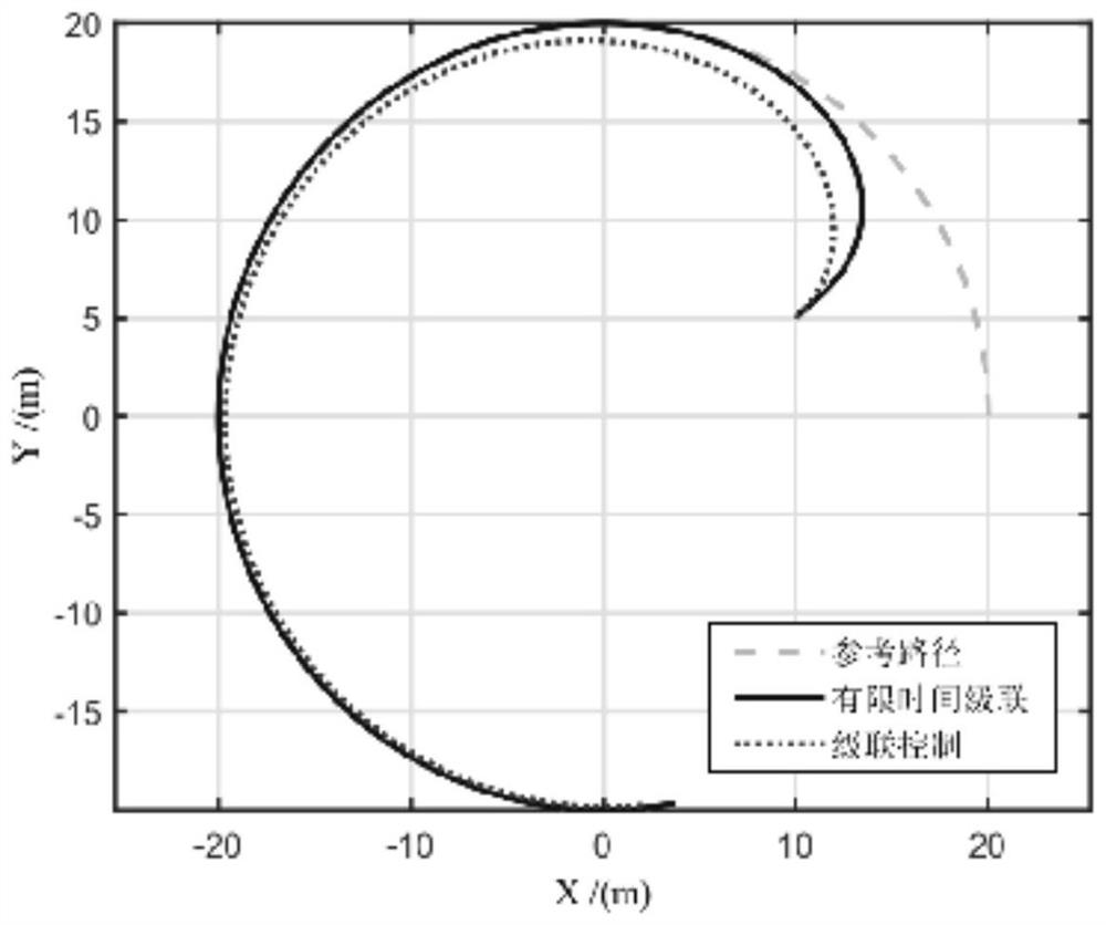 Cascade control method for finite time path tracking of autonomous underwater vehicle