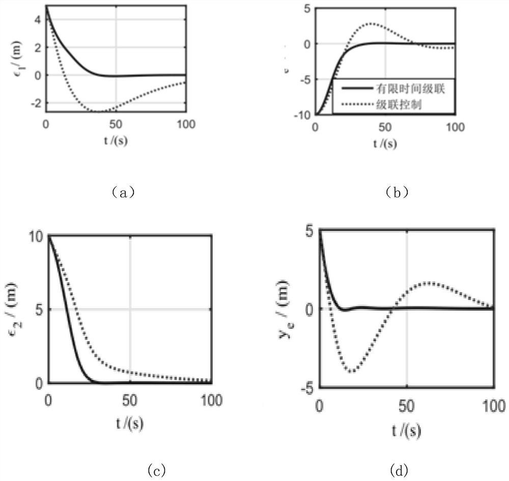 Cascade control method for finite time path tracking of autonomous underwater vehicle