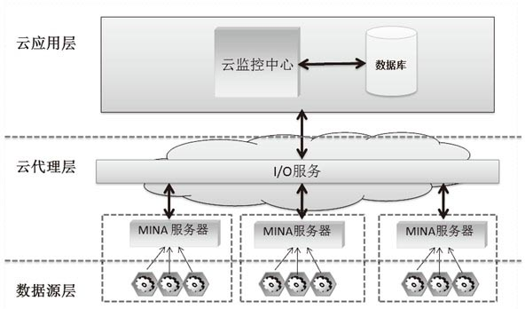 Architecture method of cloud monitoring center