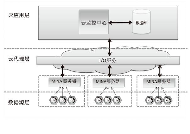 Architecture method of cloud monitoring center