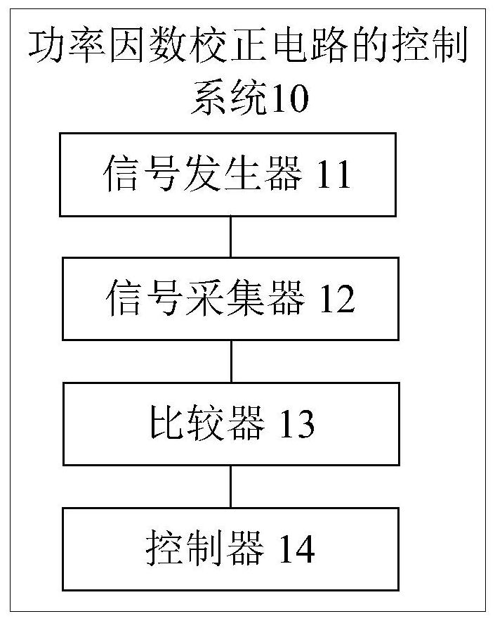 Control method and system of power factor correction circuit