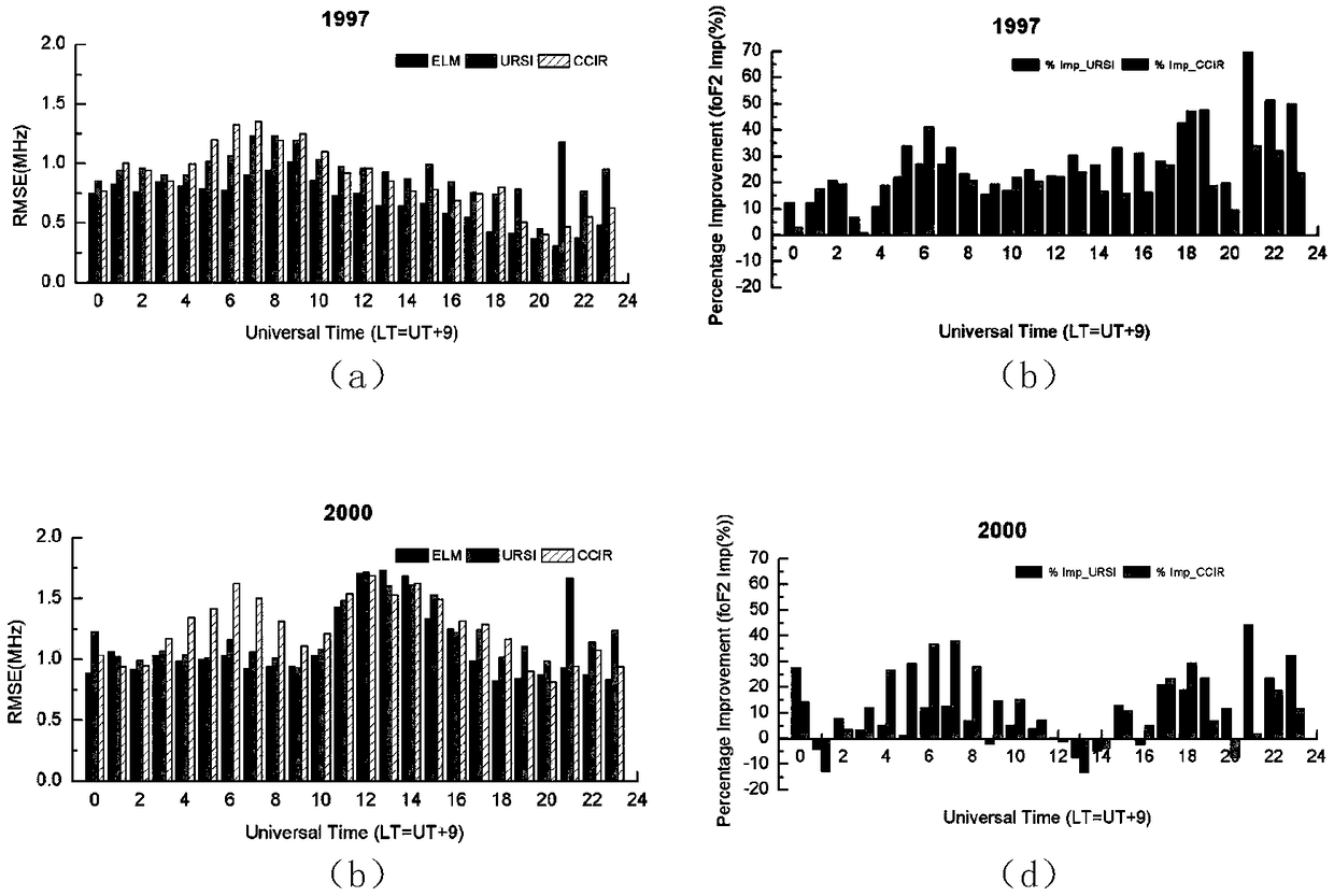 Prediction of the critical frequency of the ionospheric F2 layer based on ELM