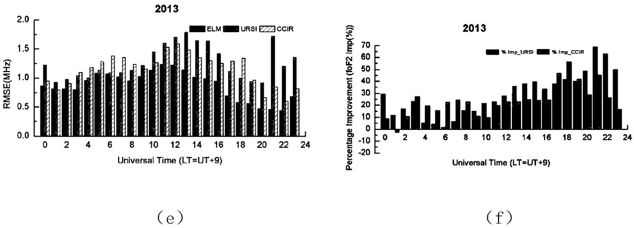 Prediction of the critical frequency of the ionospheric F2 layer based on ELM