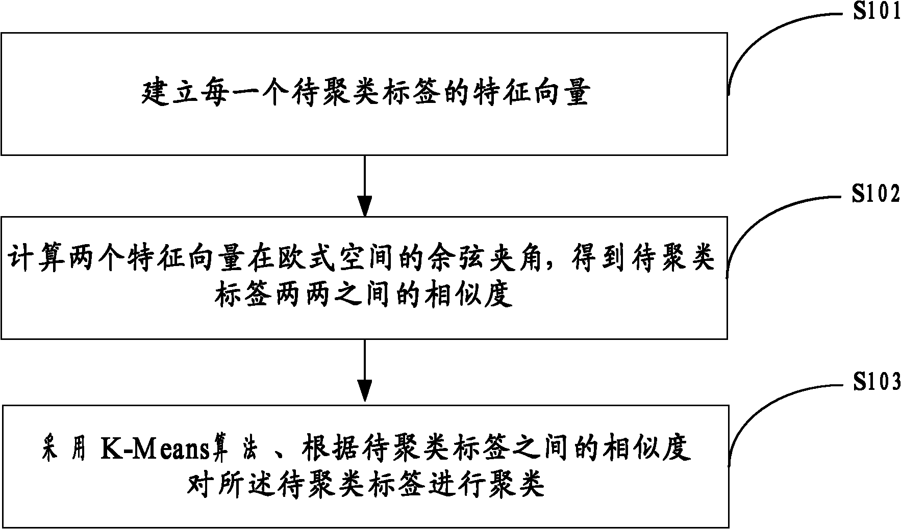 Tag clustering method and system