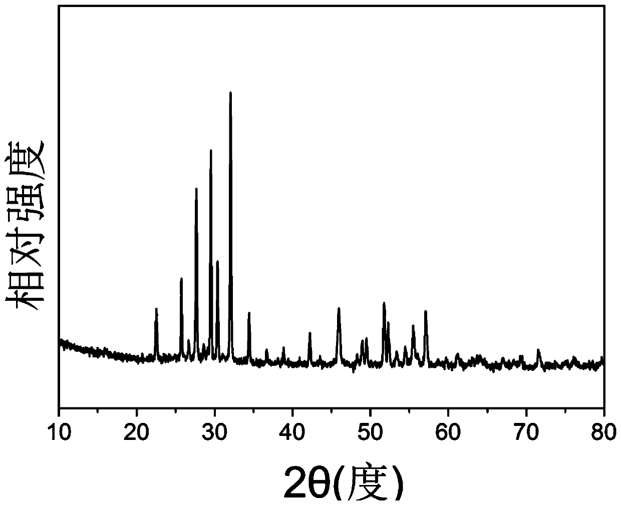 Method for preparing barium strontium niobate nanopowder by two-step co-precipitation method