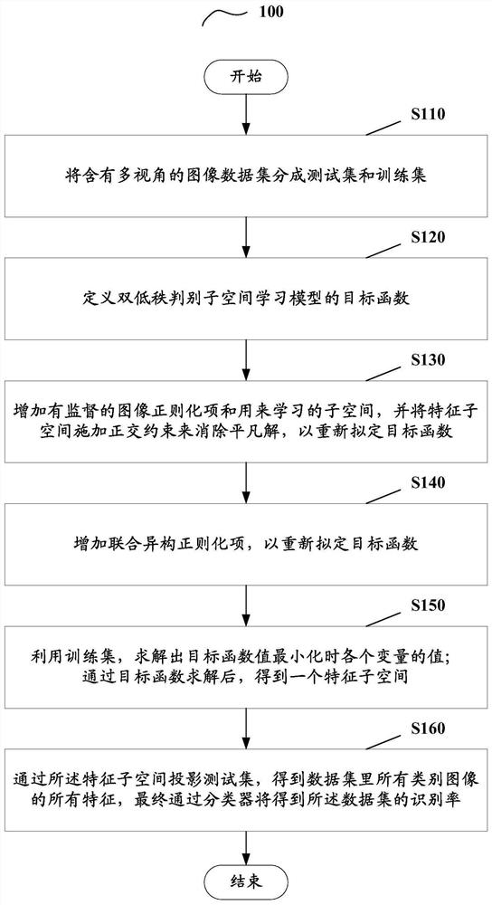 Joint low-rank constrained cross-view discriminative subspace learning method and device