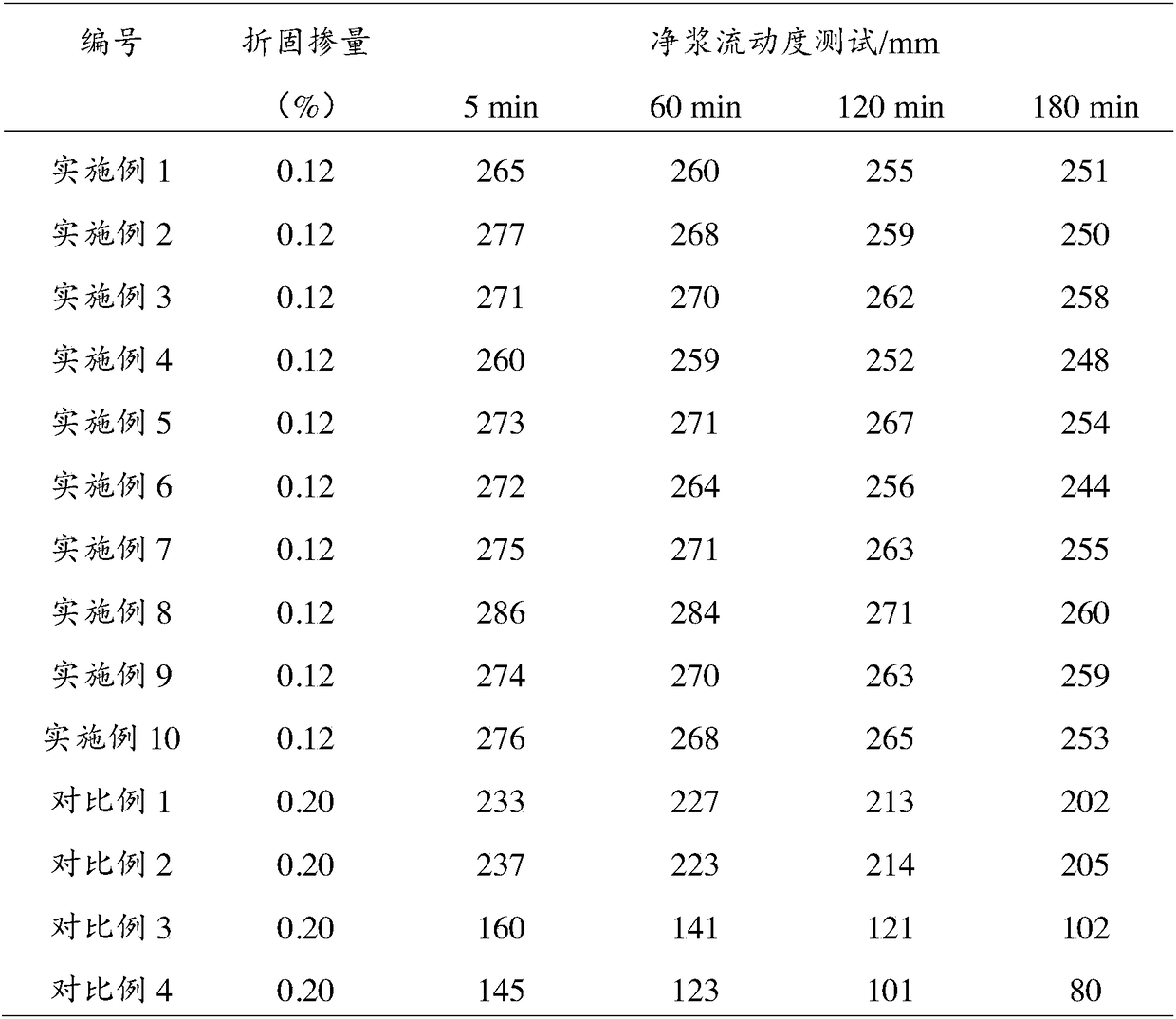 Preparation method and use of micromolecule water reducer with delayed coagulation and slump retaining properties