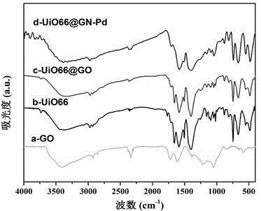 Metal organic frame/graphene carried palladium nano-composite catalyst and preparing method and application thereof