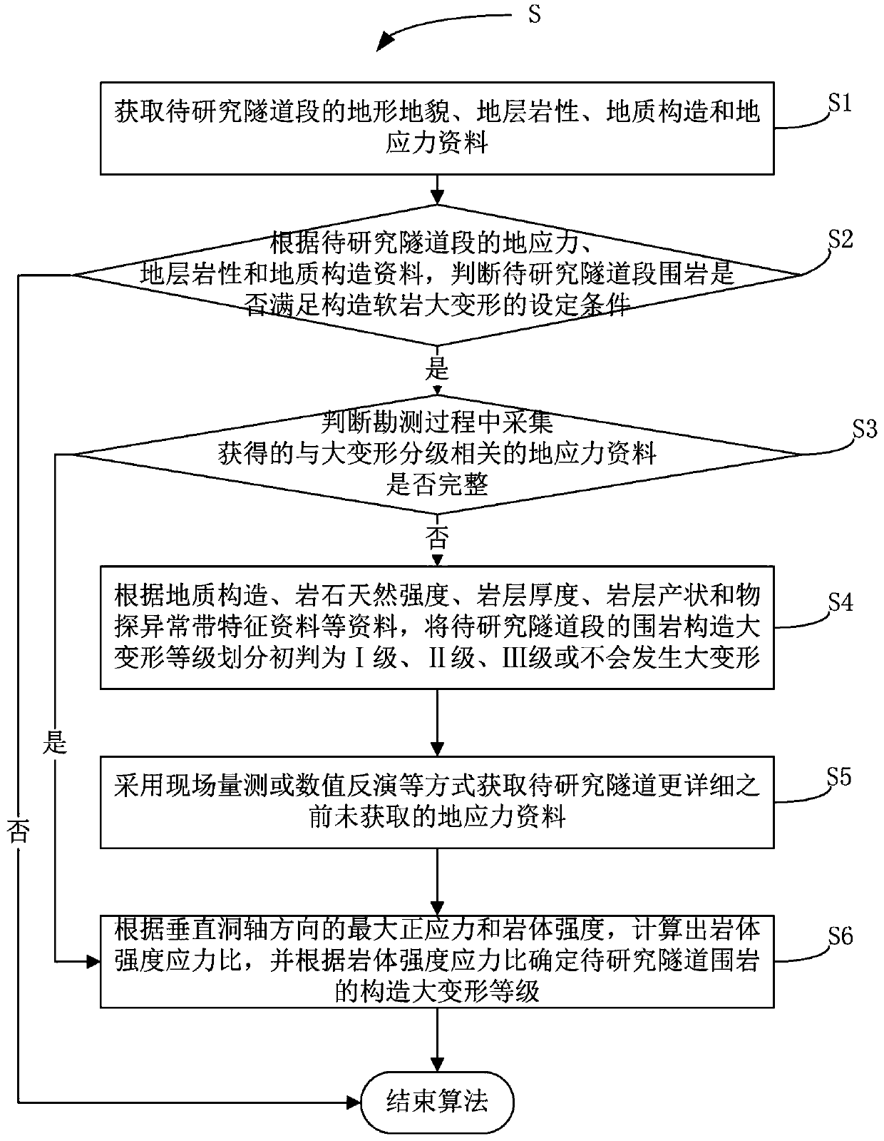 Tunnel structure soft rock large deformation grading method