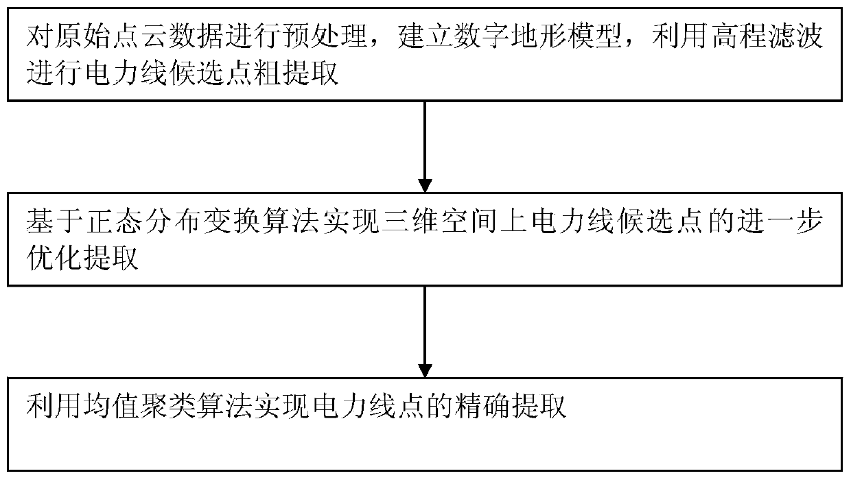 Laser radar point cloud power line classification method based on normal distribution and clustering