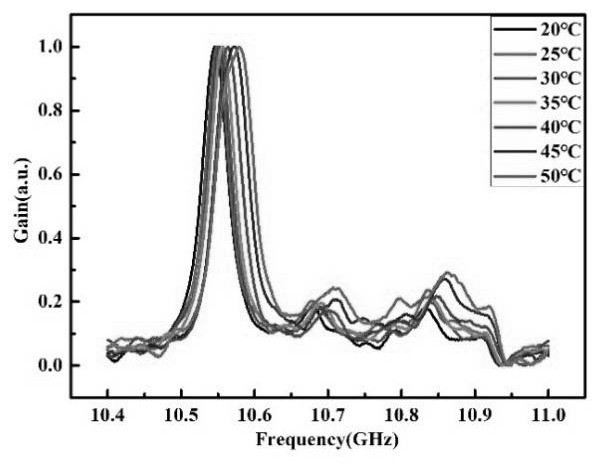 Device and method for simultaneously measuring temperature and strain based on chaotic bocda