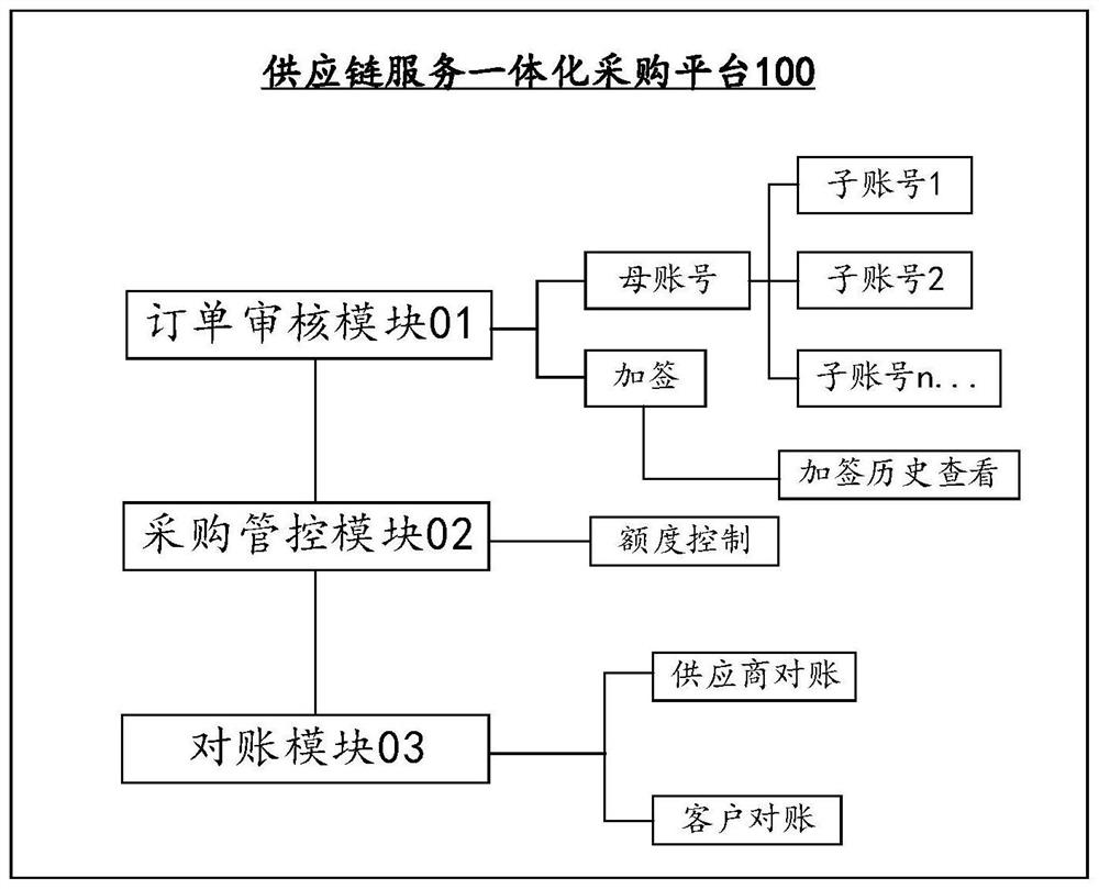 Integrated purchasing platform for supply chain service