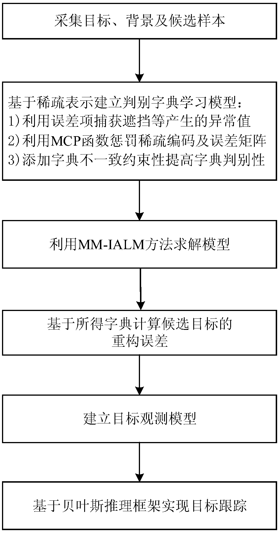 Visual tracking method based on discriminant dictionary learning