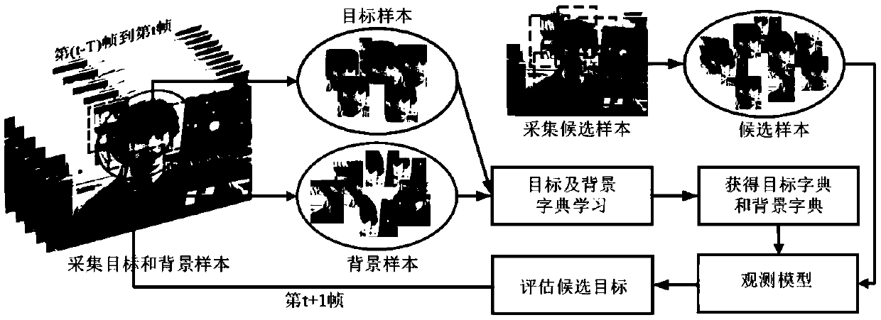 Visual tracking method based on discriminant dictionary learning