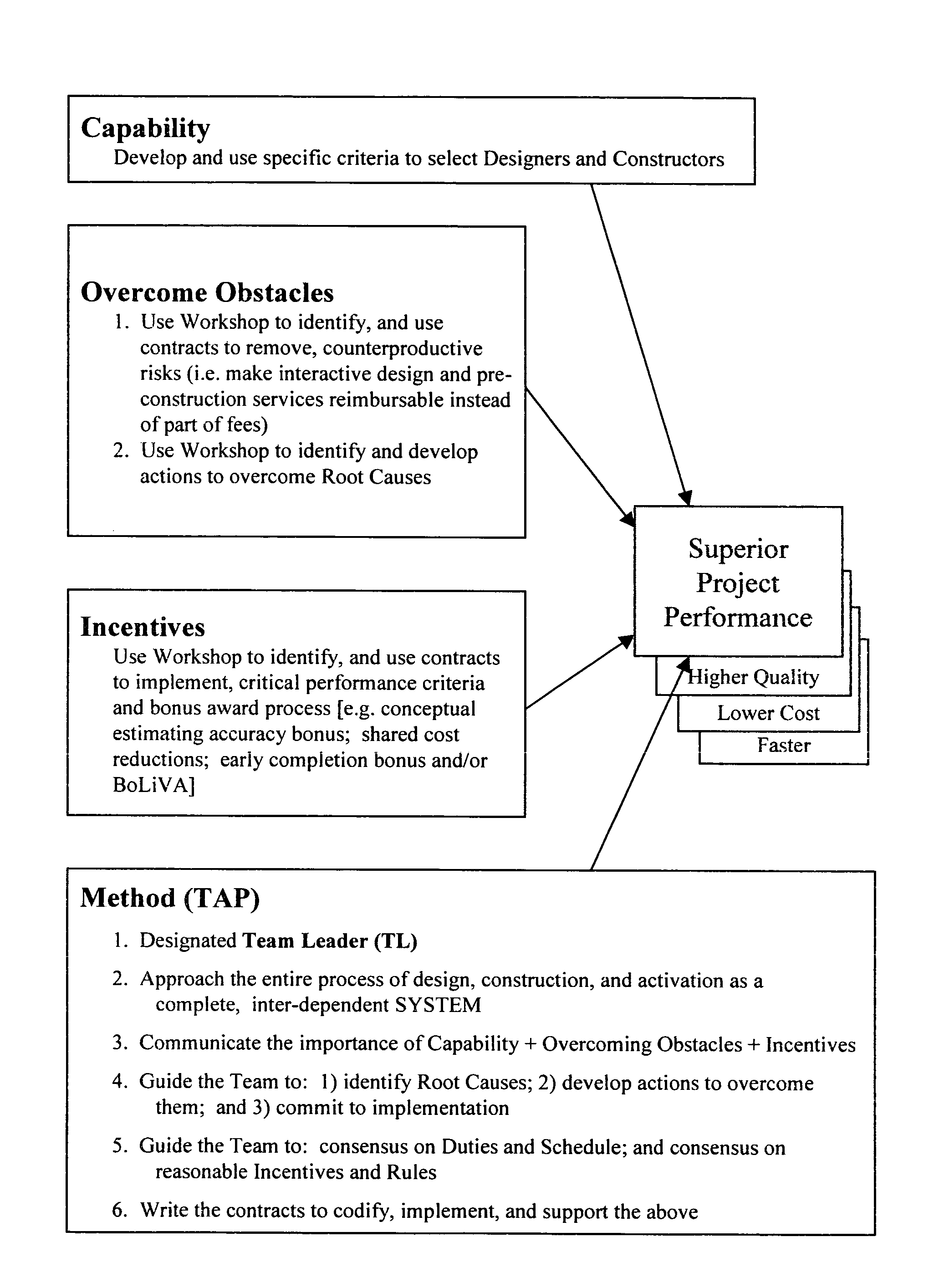 Method and system for improved project delivery