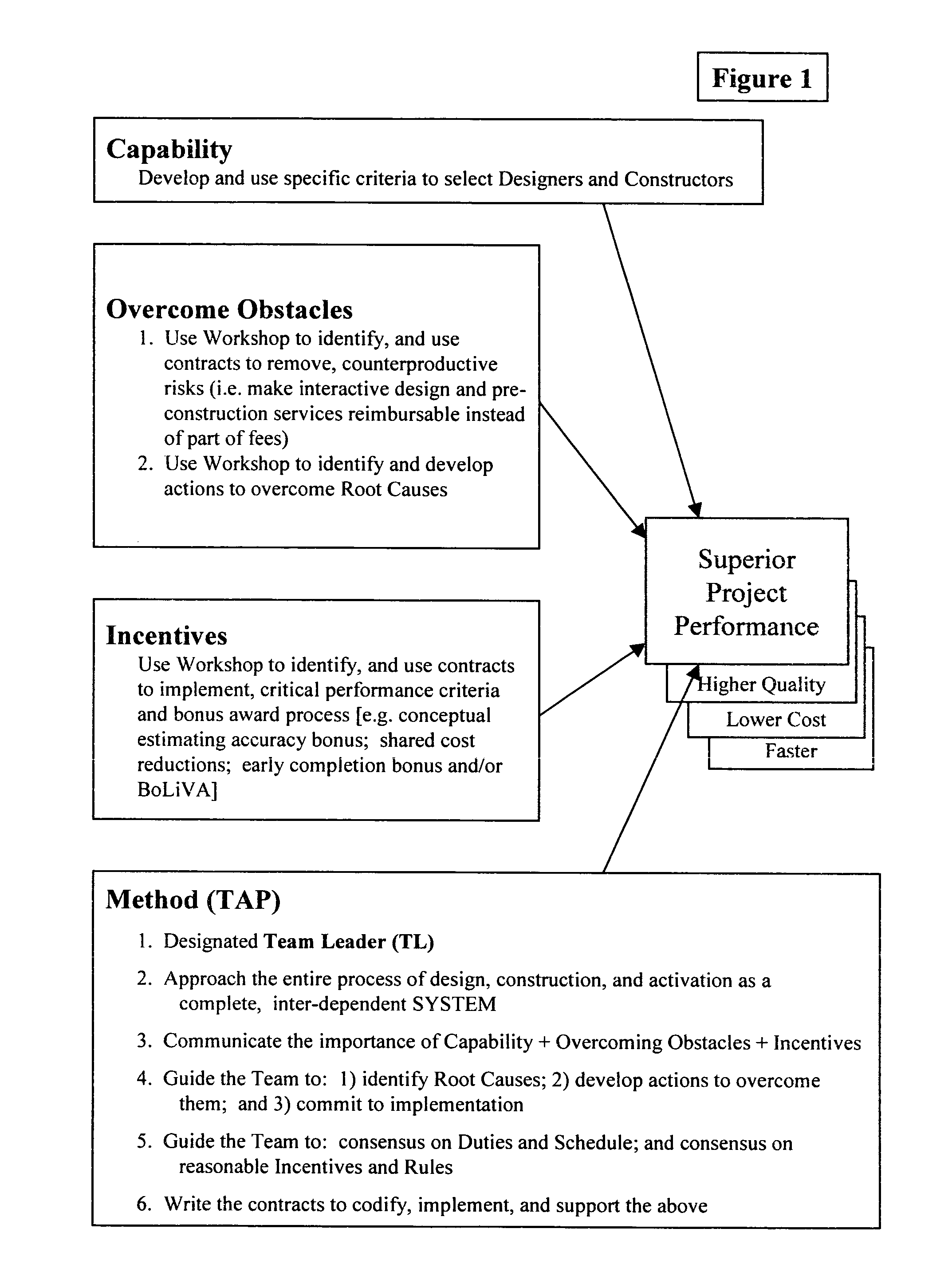 Method and system for improved project delivery