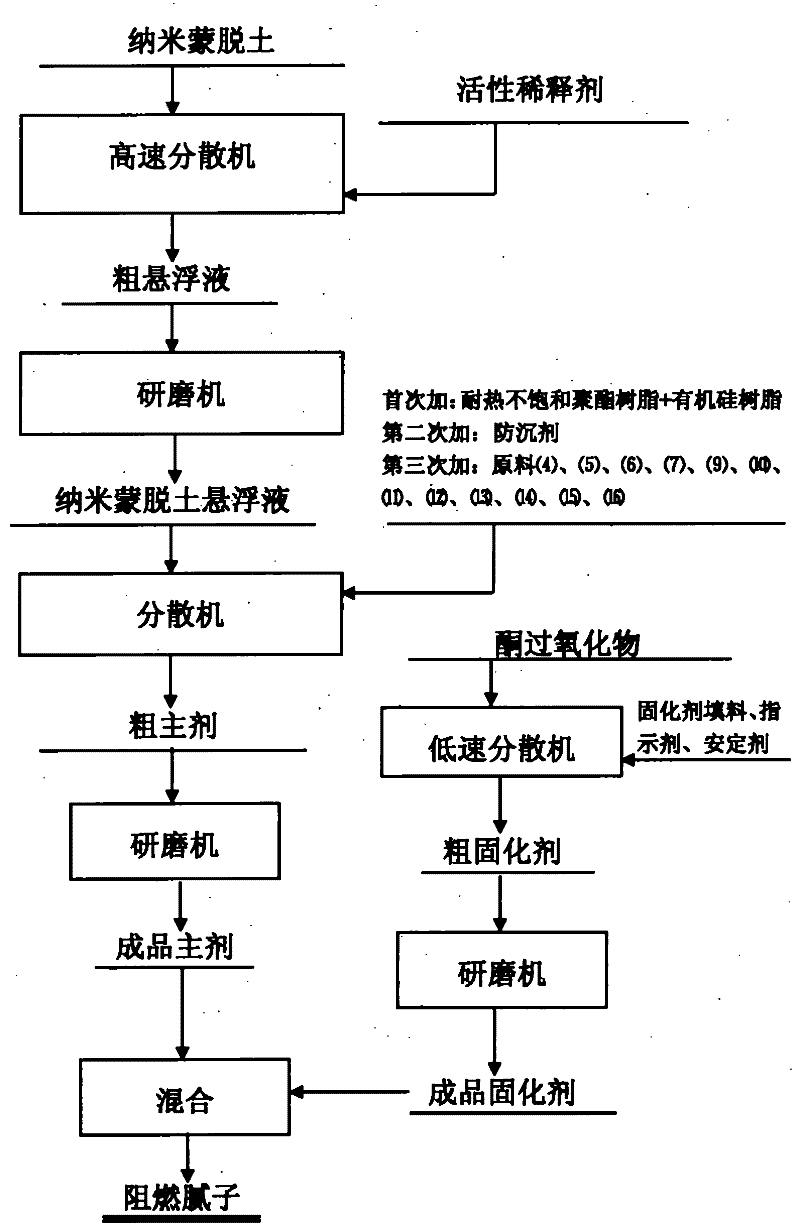 Flame-retarding lacquer putty and preparation method thereof