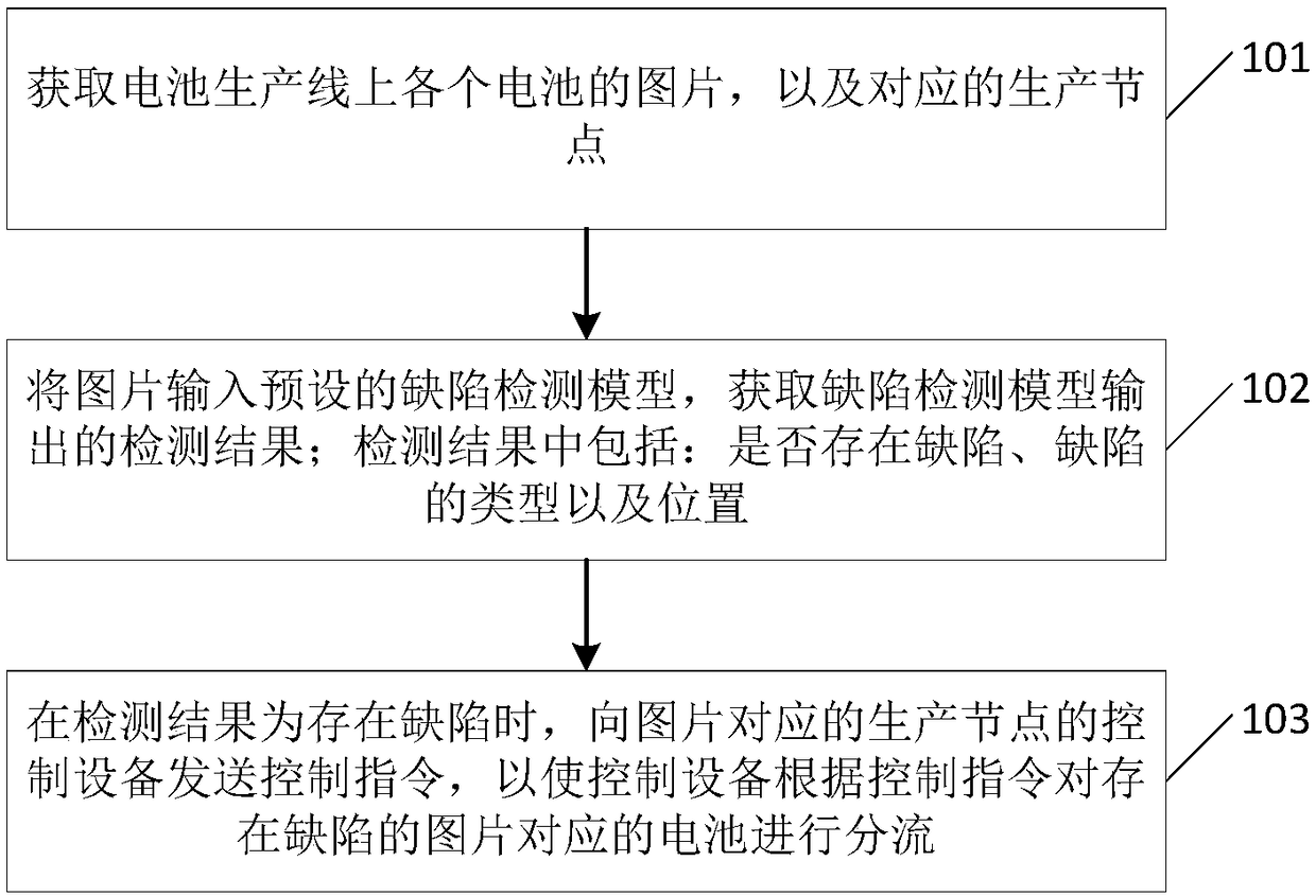 Battery detection method and device