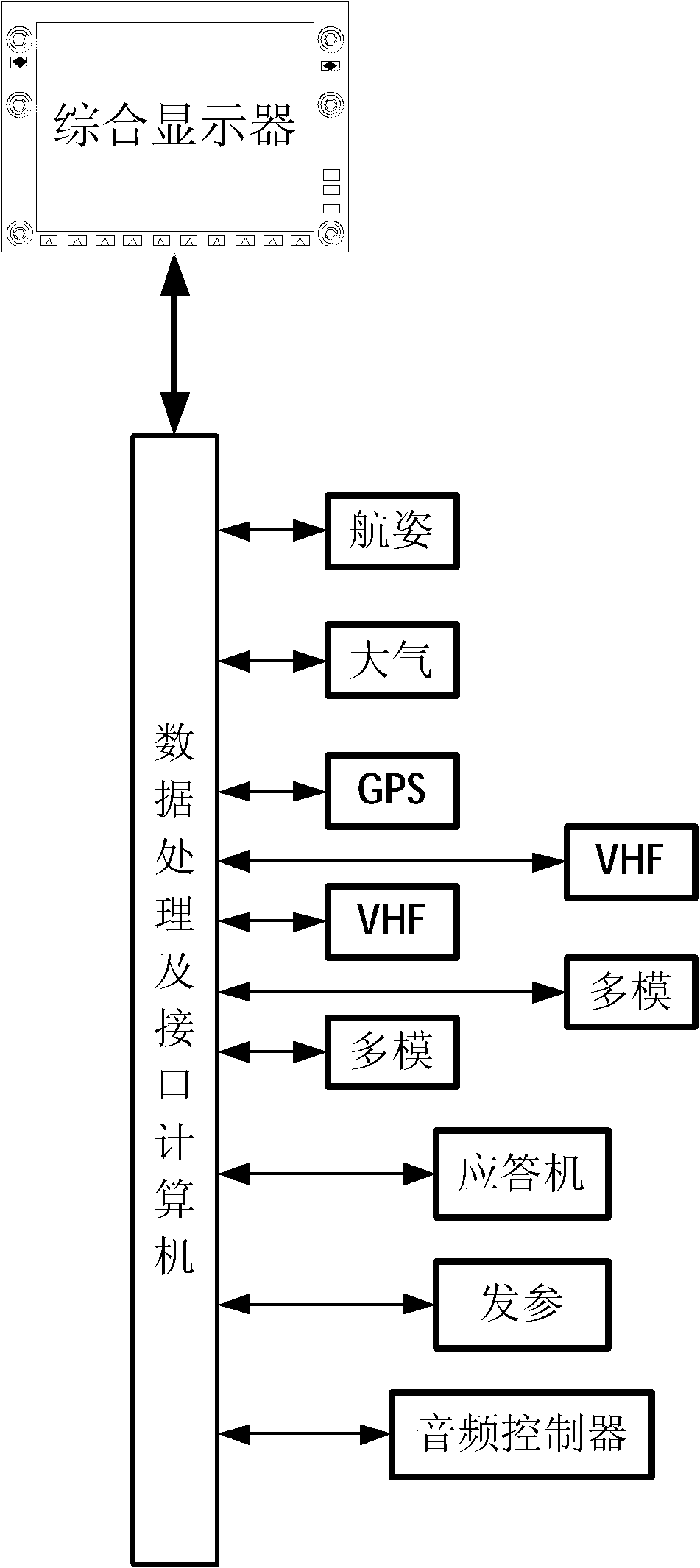 Comprehensive avionics system for small-sized general aircraft