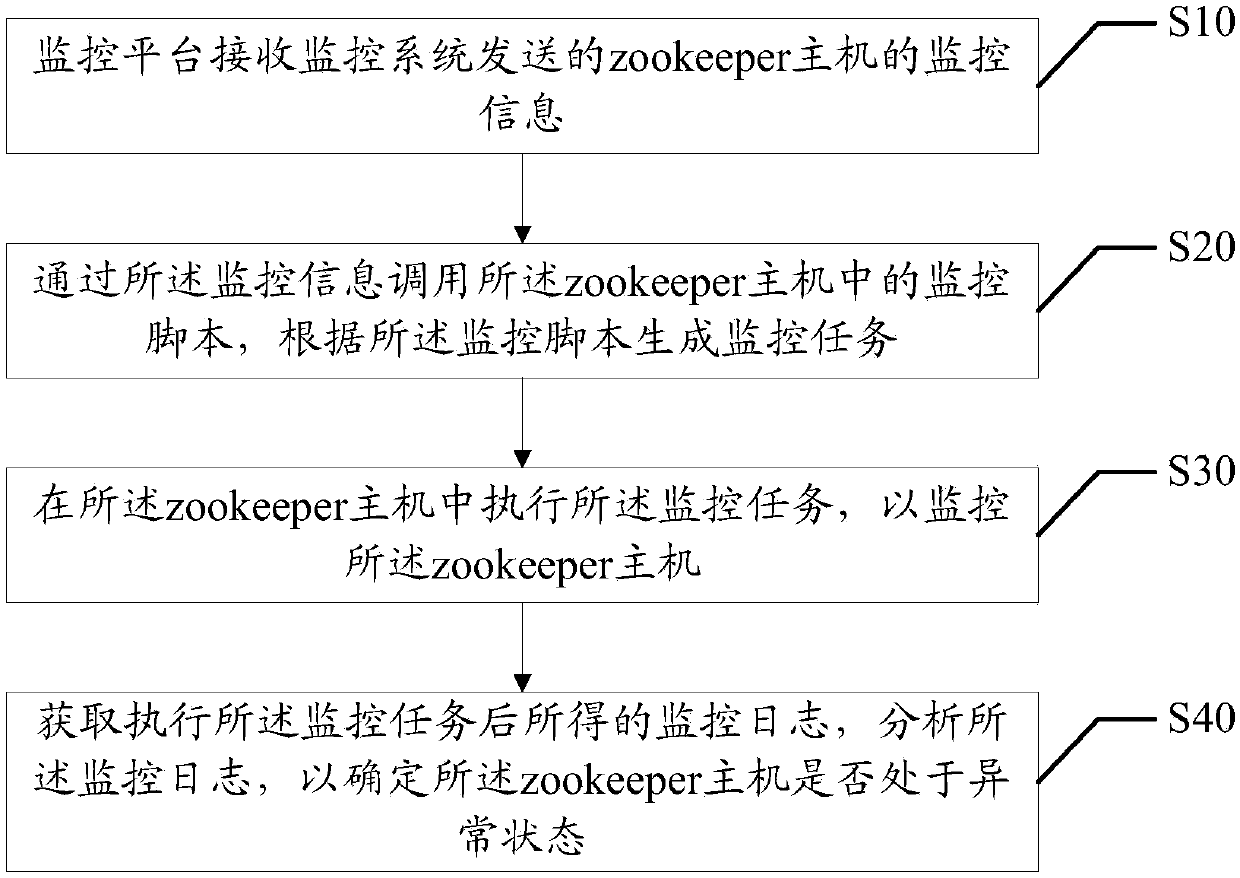 Zookeeper monitoring method, equipment and device and storage medium