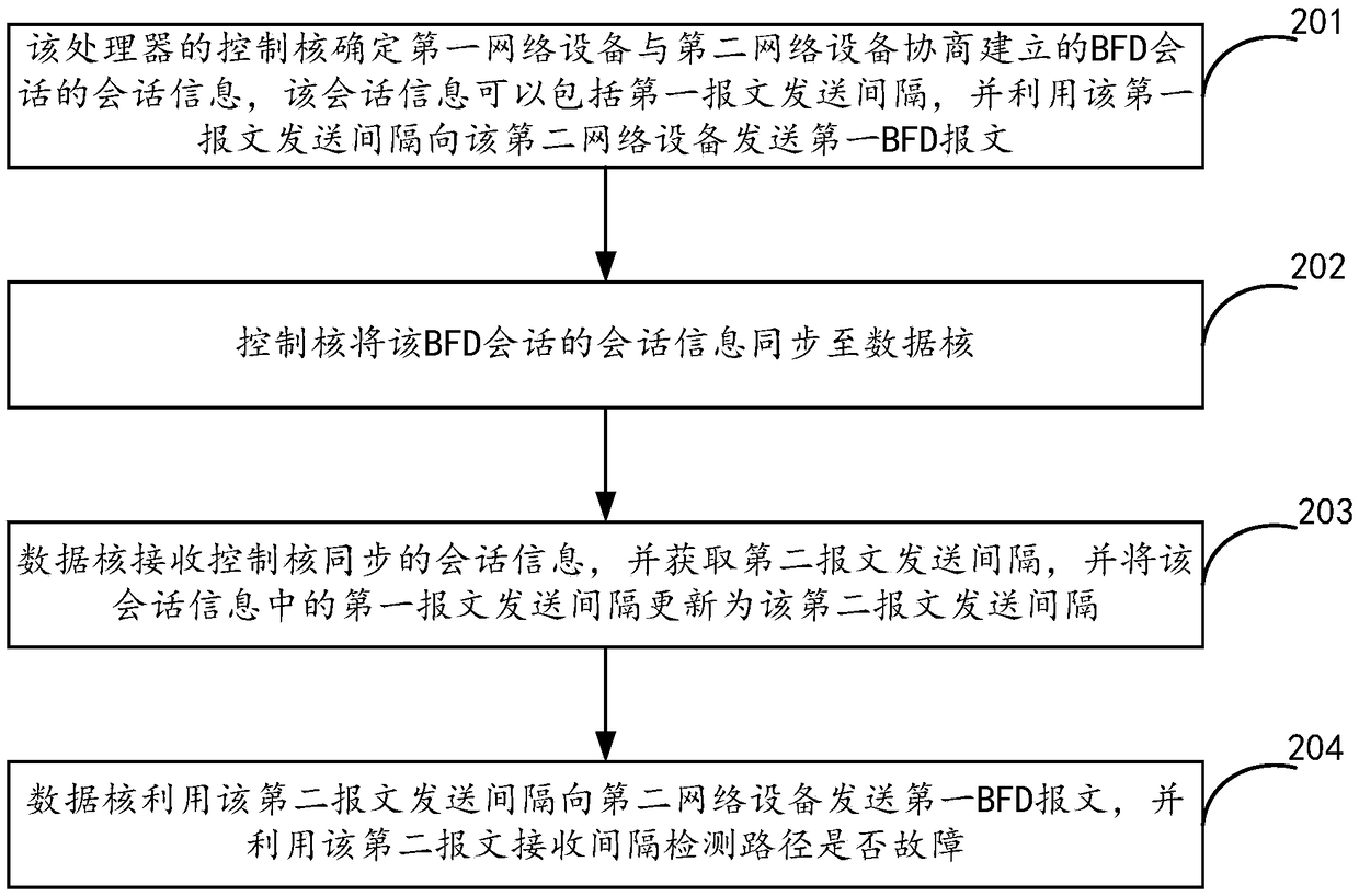 Processor and BFD message transmission method