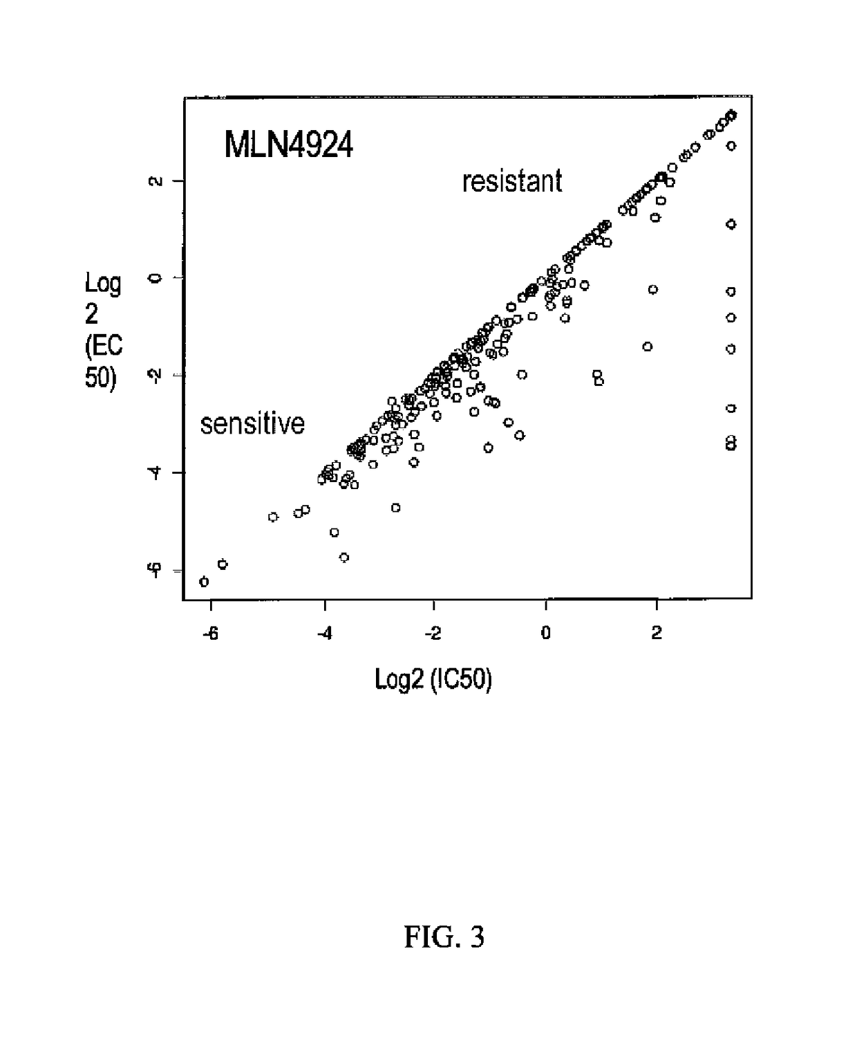 Biomarkers of response to NAE inhibitors