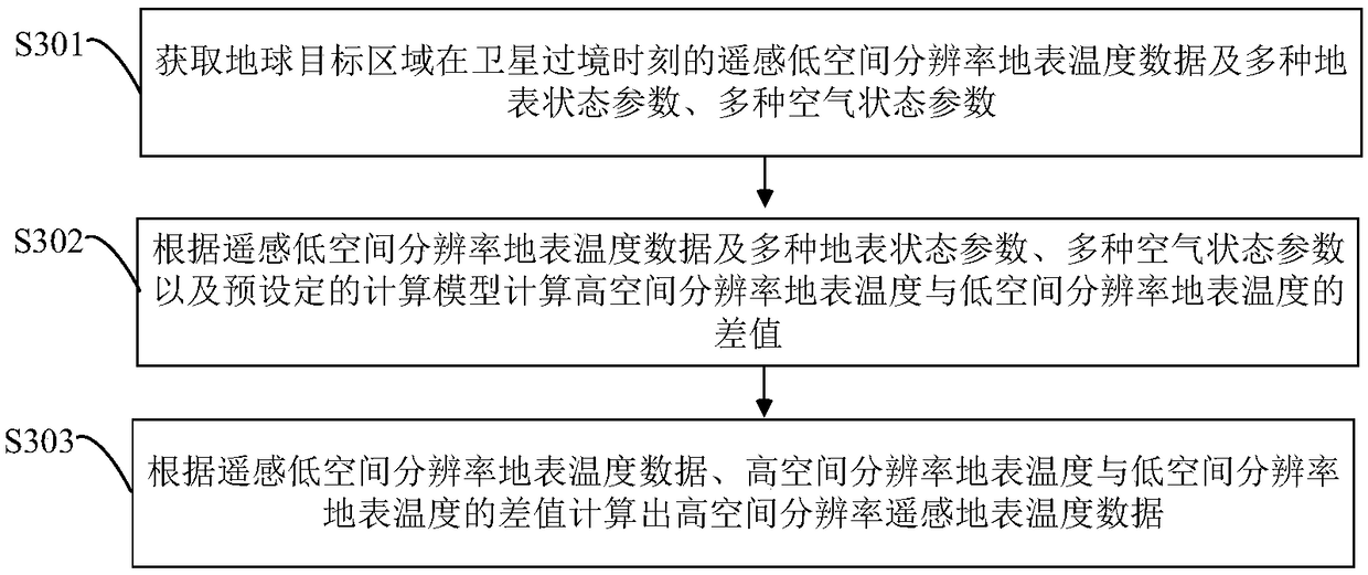 Method and device for calculating high spatial resolution remote sensing surface temperature data