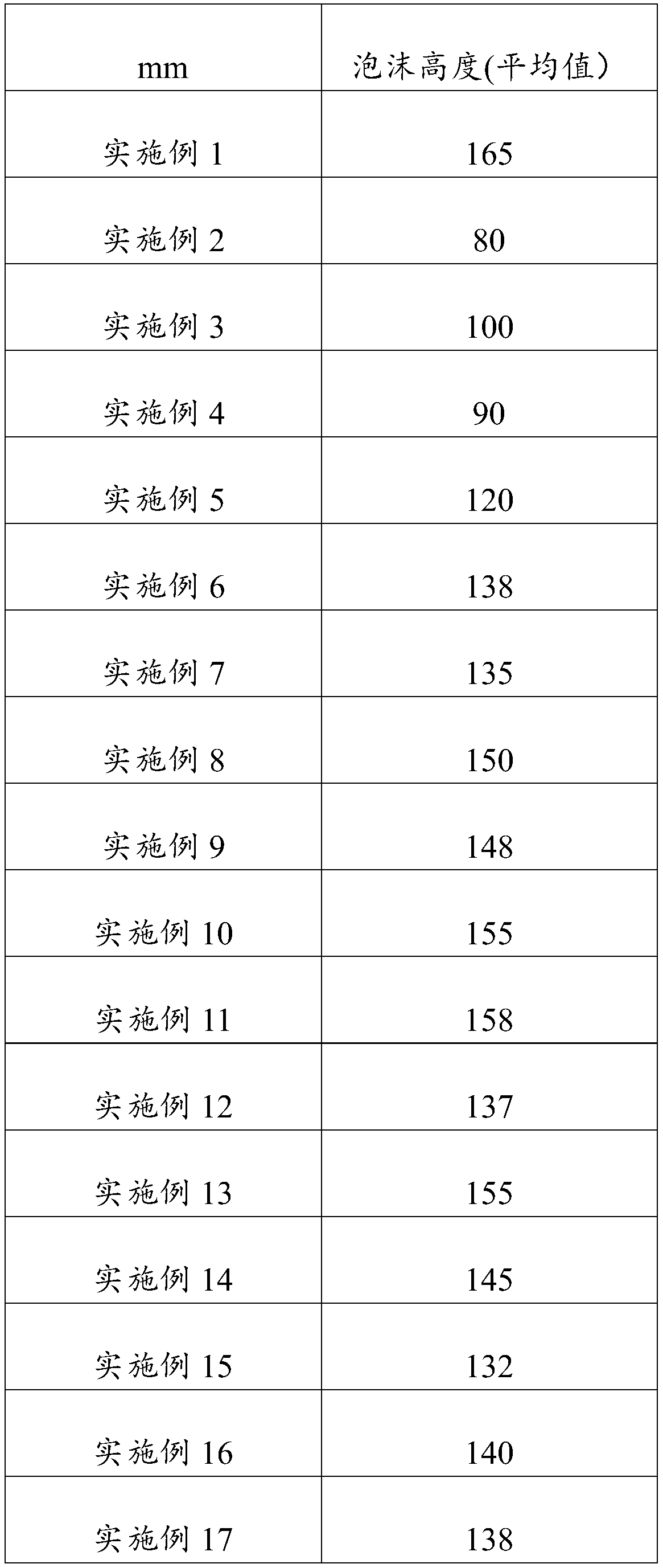 Amino acid shampoo for washing and protecting hair and preparation method thereof