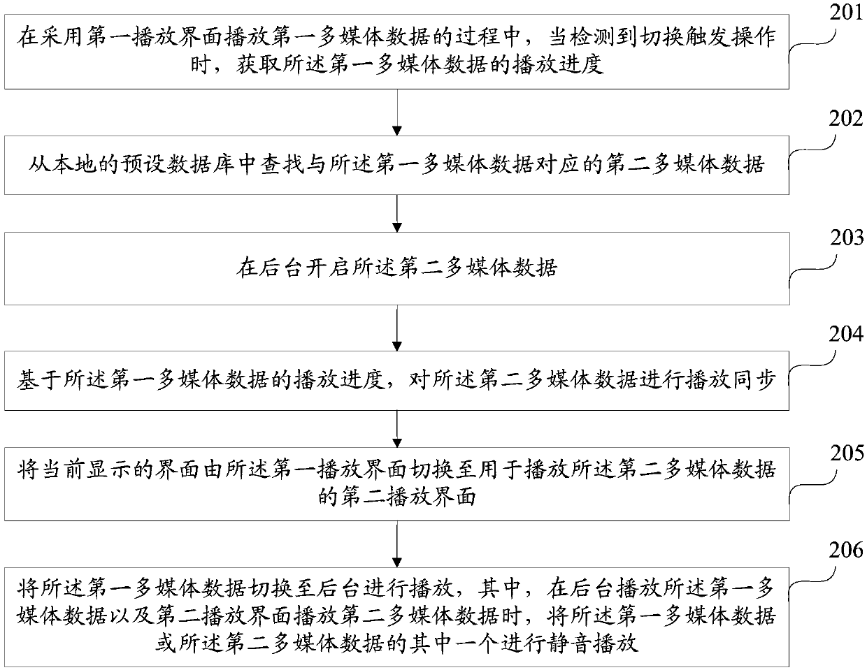 Multimedia data playing method and device