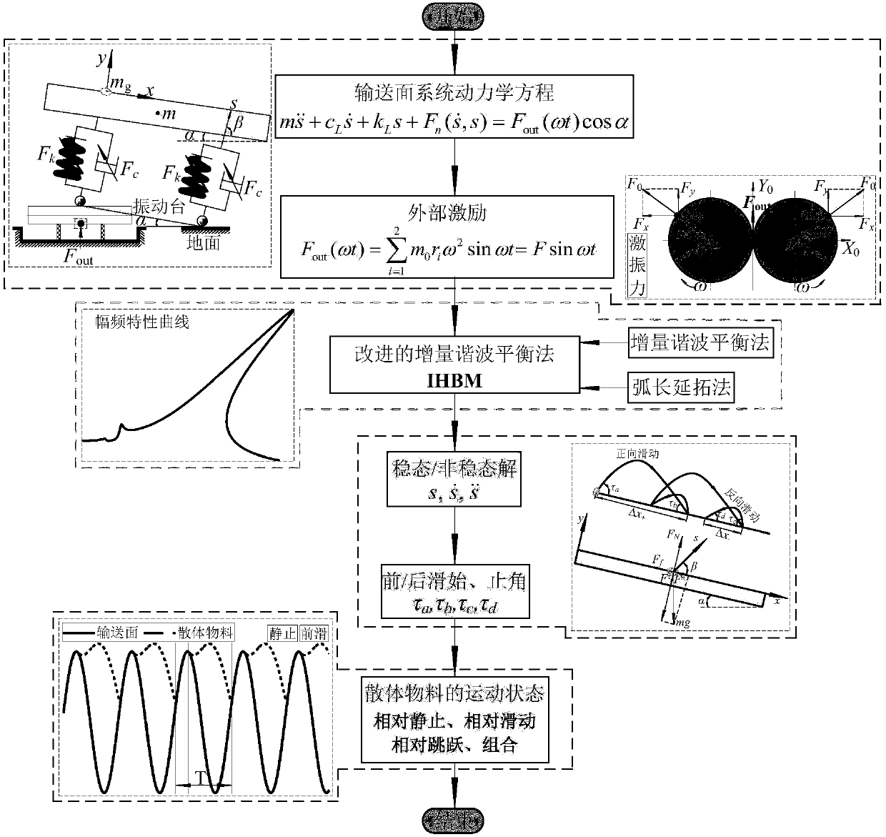 Improved analysis method for bulk material flow characteristic under unilateral excitation nonlinear unloading system