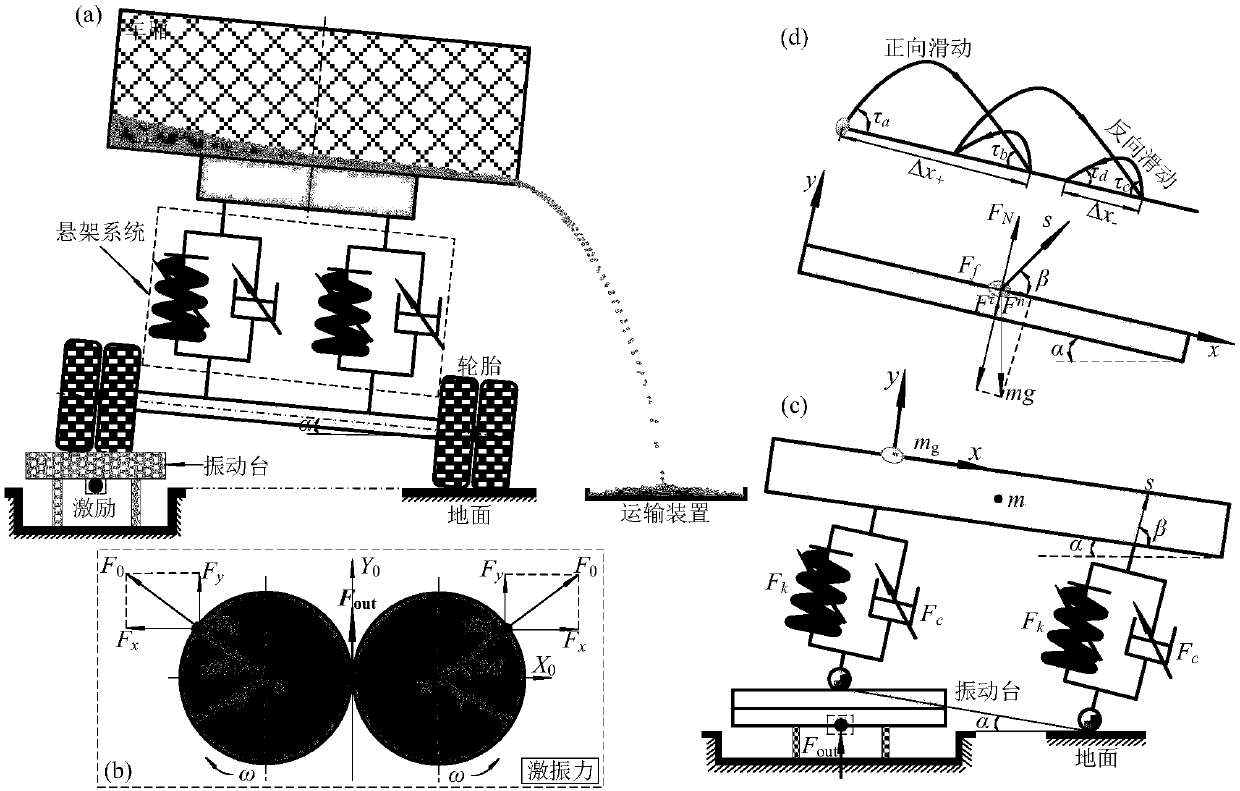 Improved analysis method for bulk material flow characteristic under unilateral excitation nonlinear unloading system