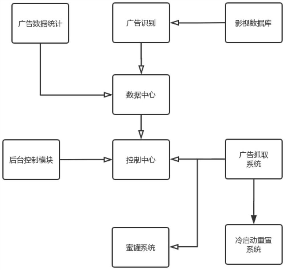 Film and television advertisement capturing and analyzing system