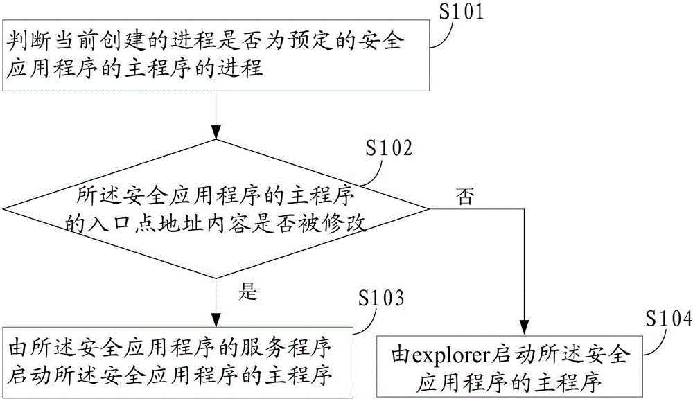 Starting method and device for security application program, and electronic device