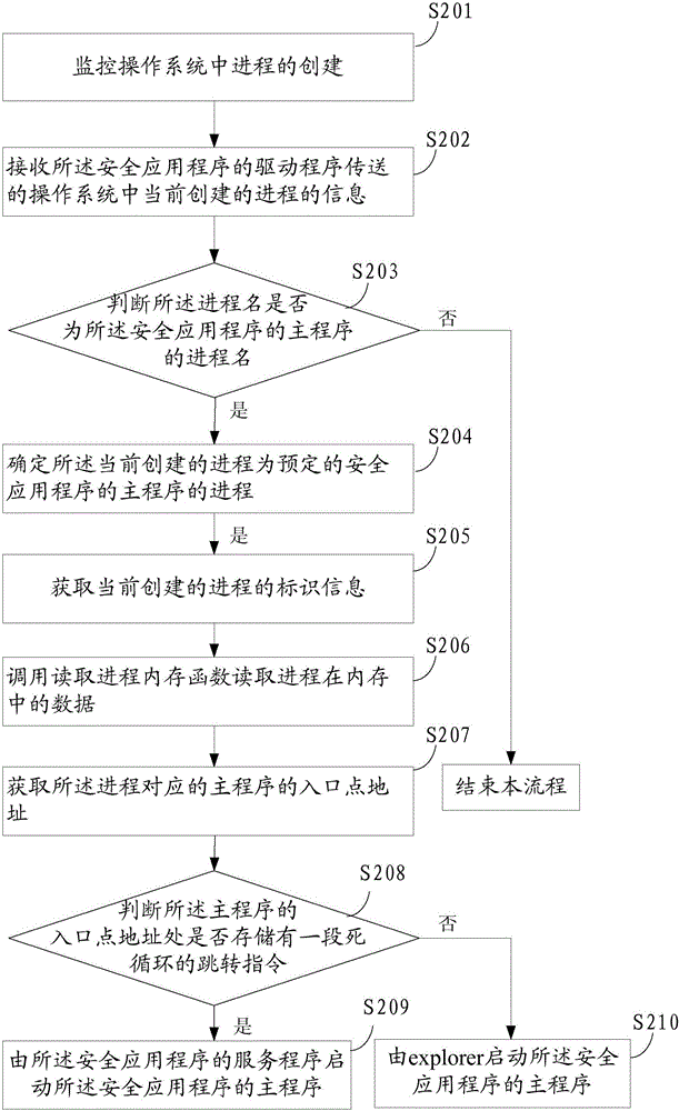 Starting method and device for security application program, and electronic device