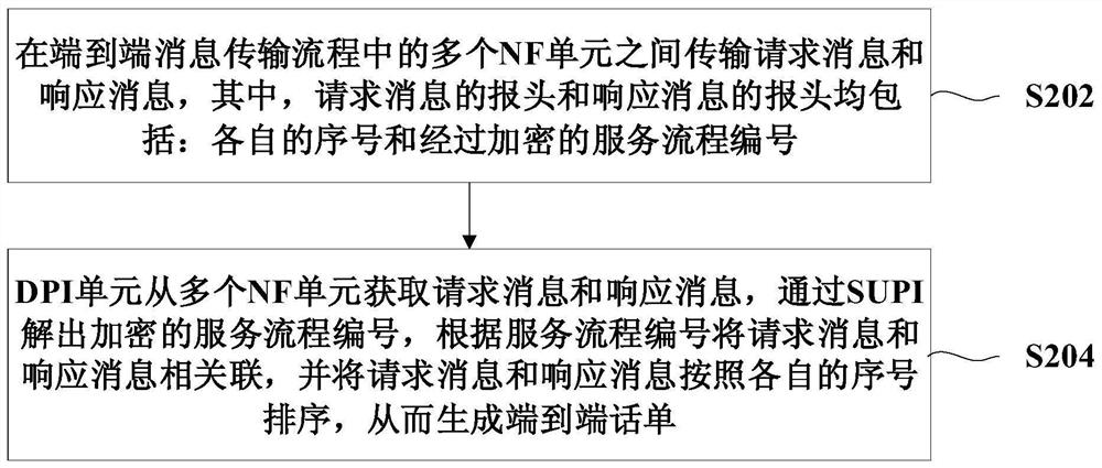 Method and system for generating 5G end-to-end ticket