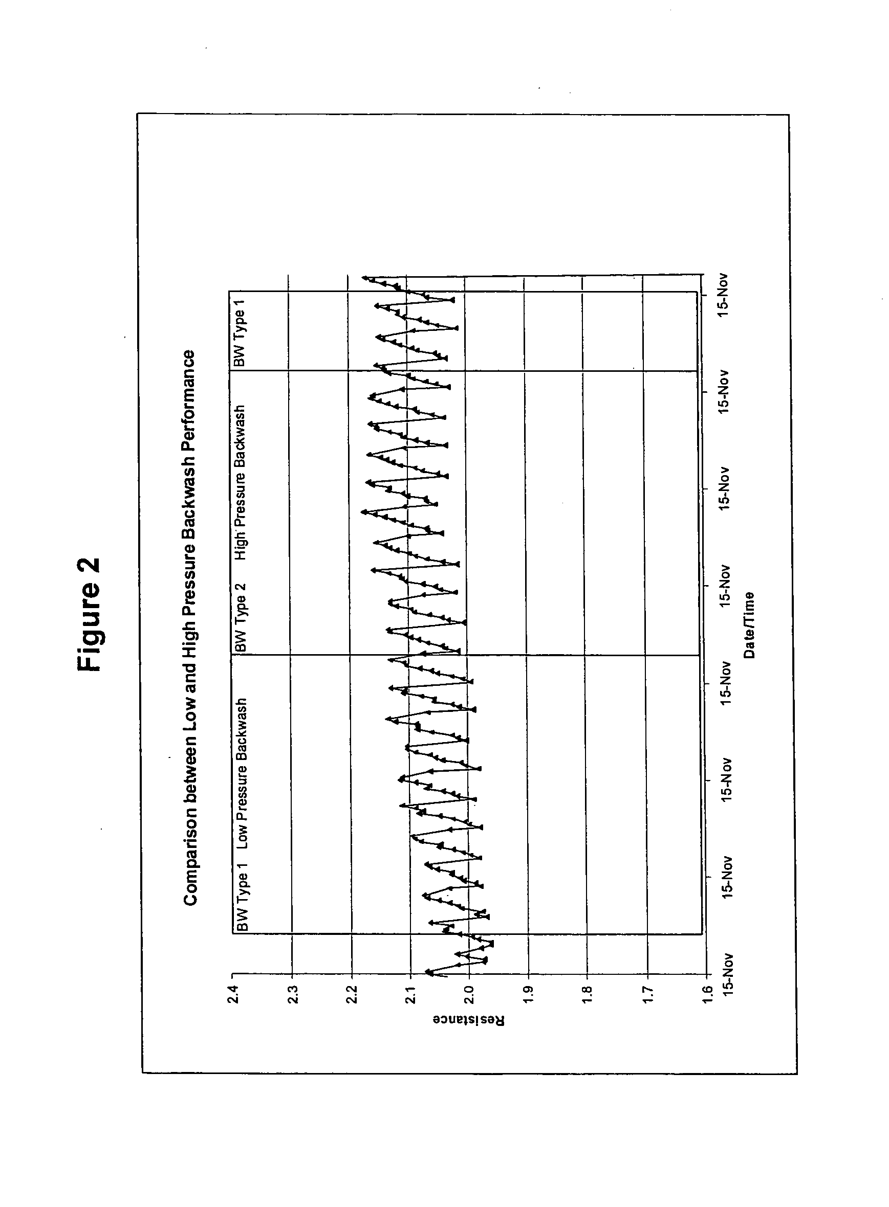 Low pressure backwash