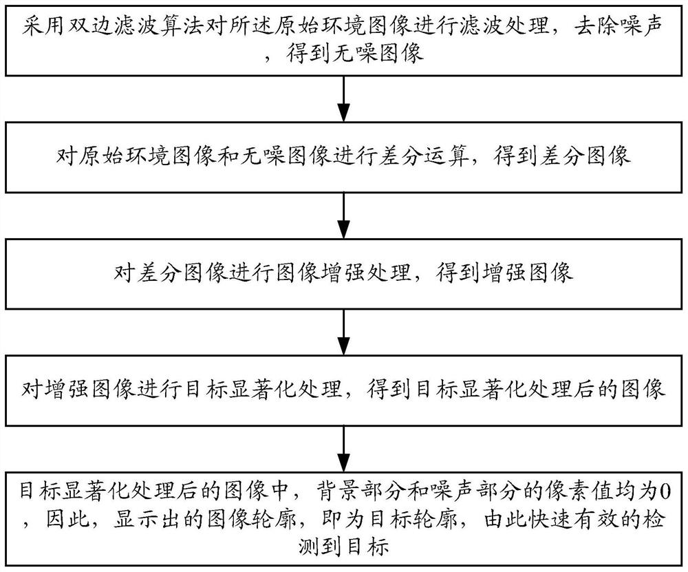 Stage wheeled mobile robot target detection method based on visual saliency