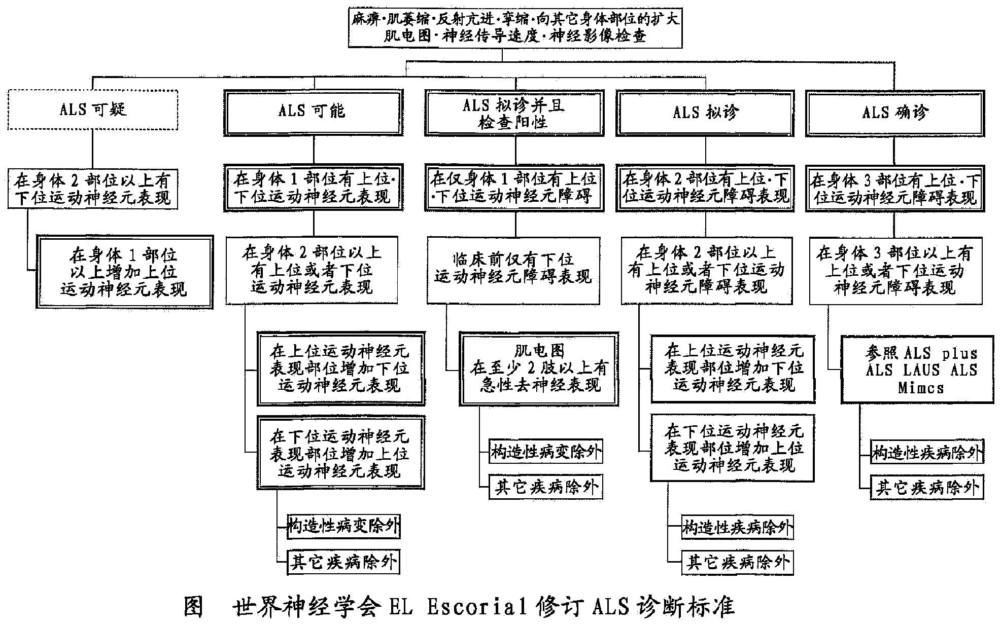 Medicinal agent for treating amyotrophic lateral sclerosis or preventing progression of phase of amyotrophic lateral sclerosis